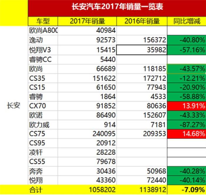 長安2017銷量,長安2017轎車銷量，長安2017SUV銷量，長安2018銷量