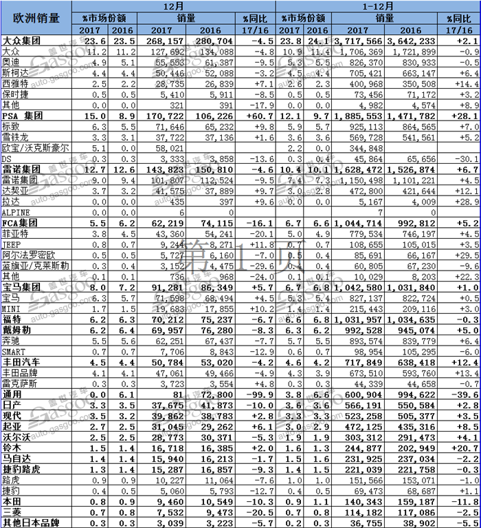 欧洲2017年新车销量：英国苦不堪言 PSA涨幅明显