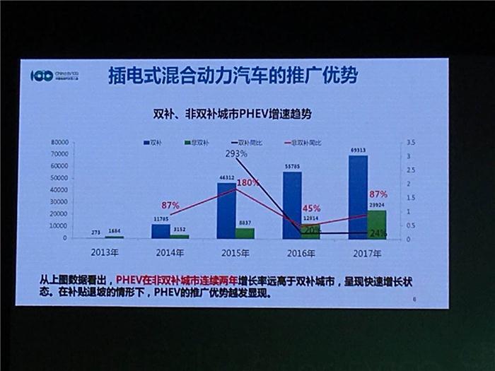 电动汽车百人会，比亚迪王传福,插电式混合动力汽车