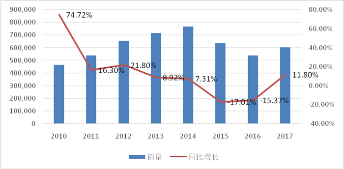 2017年销量逾60万，雪佛兰在华转型升级显初效