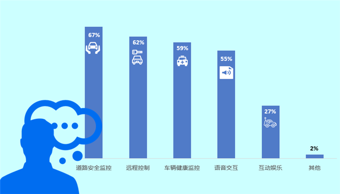 君迪调查：逾九成中国消费者优先考虑购买智能互联汽车