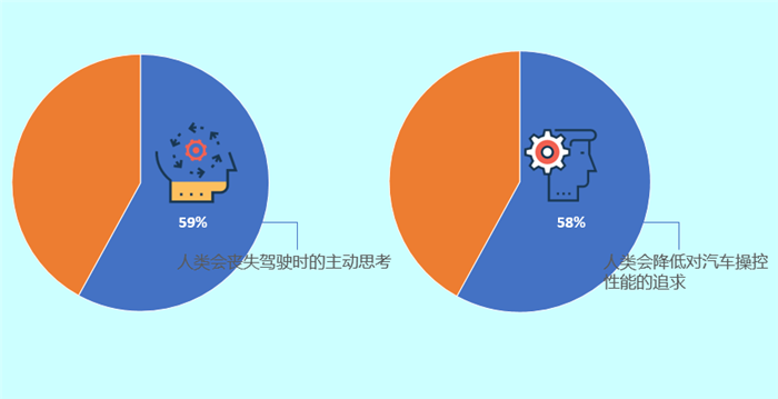 君迪调查：逾九成中国消费者优先考虑购买智能互联汽车