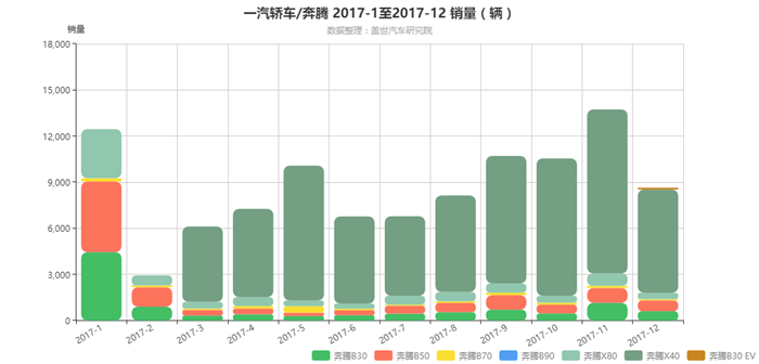 新车谍照曝光、销售渠道整合 2018一汽奔腾迎战略元年？