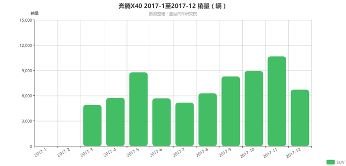 新车谍照曝光、销售渠道整合 2018一汽奔腾迎战略元年？