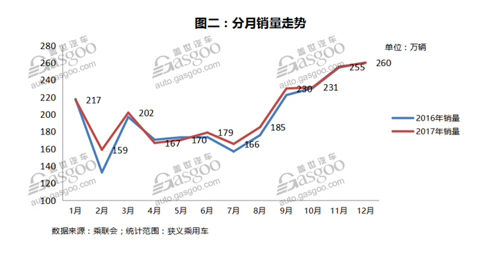 2017年中国乘用车市场回顾：总量微增 内部结构调整加剧