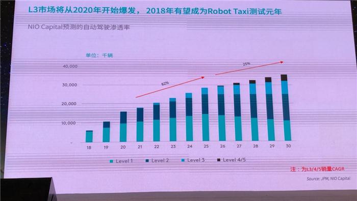 【2018全球自动驾驶论坛】蔚来资本总监吕元兴：从资本角度来看自动驾驶出行领域的投资机会