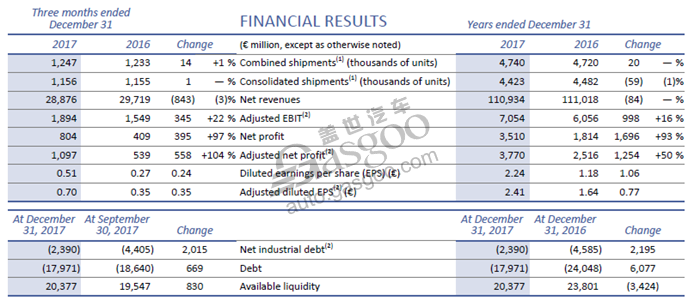FCA 2017年净利润翻倍至8.04亿欧元