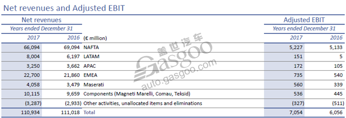 FCA 2017年净利润翻倍至8.04亿欧元
