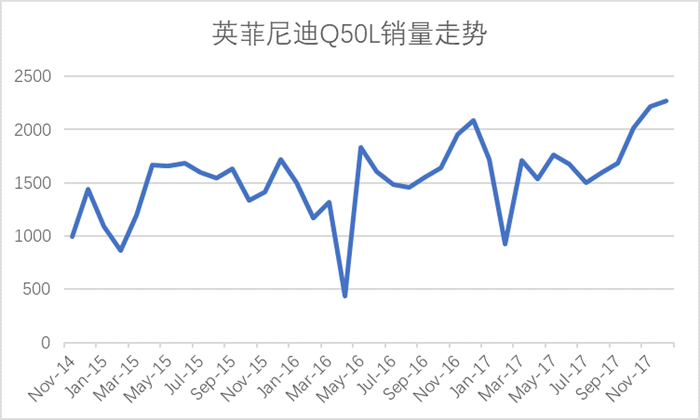 现款产品力不佳 英菲尼迪亟待新车救驾