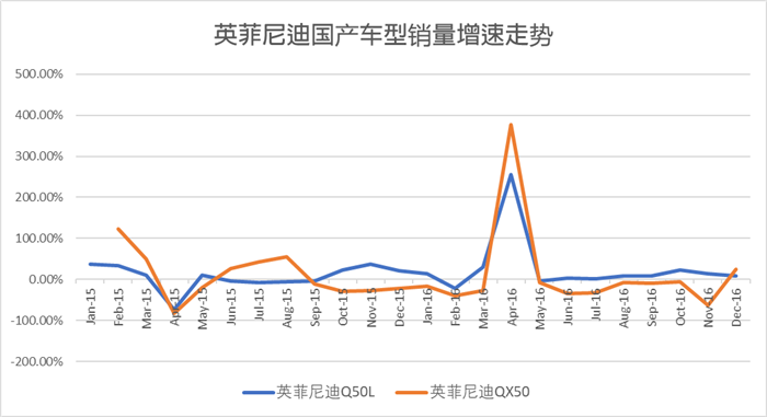 现款产品力不佳 英菲尼迪亟待新车救驾