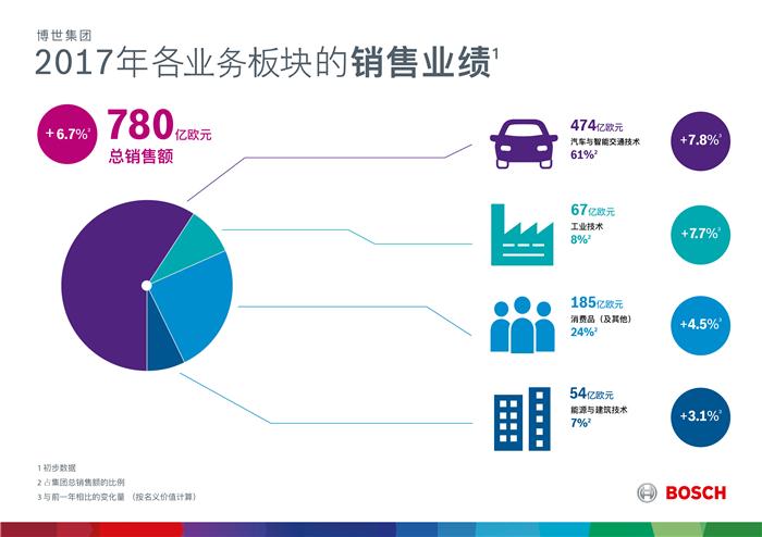 博世集团2017年销售额达780亿欧元  增长6.7%