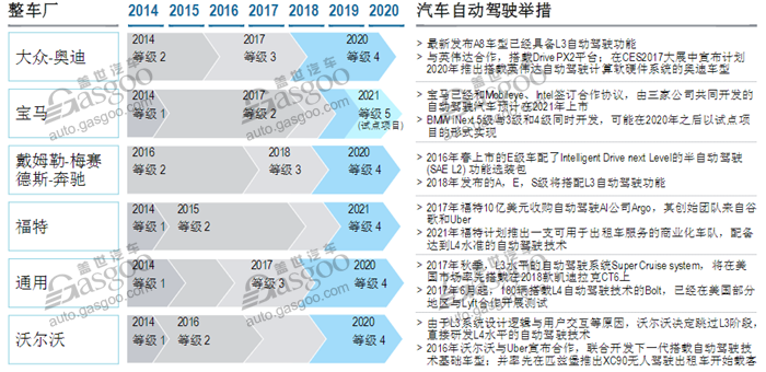 三类企业角逐自动驾驶 L3市场2020开始爆发