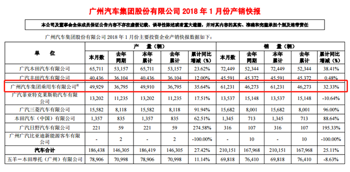 自主、日系势头不减 广汽集团1月销售新车21万辆