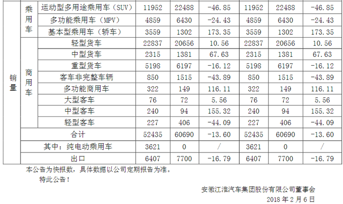 开局不利！江淮1月销量下跌13.6%  未来将发力新能源市场