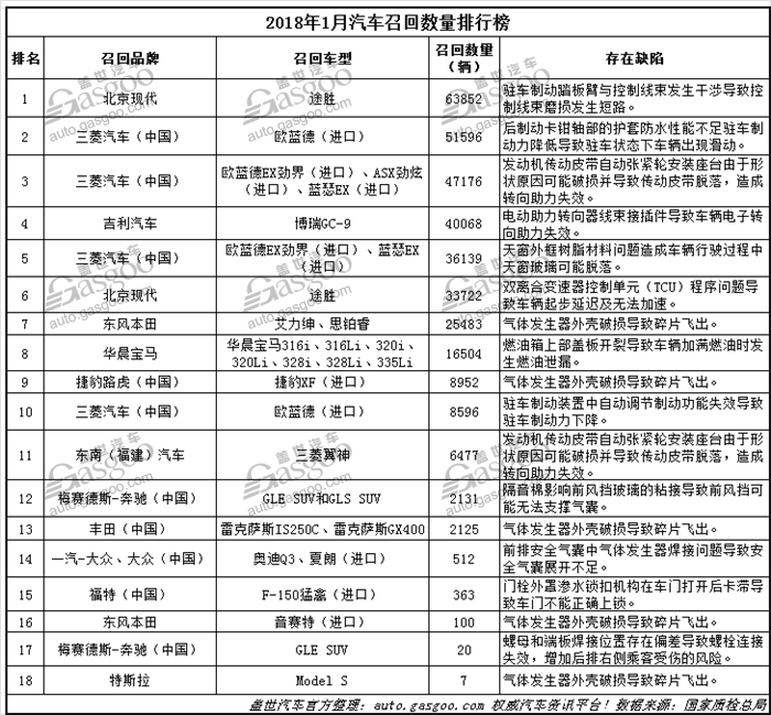 汽車召回,1月汽車召回