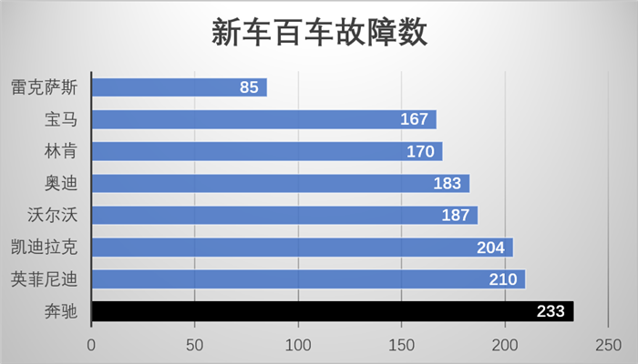 质量排名垫底 奔驰亮丽业绩是否昙花一现？