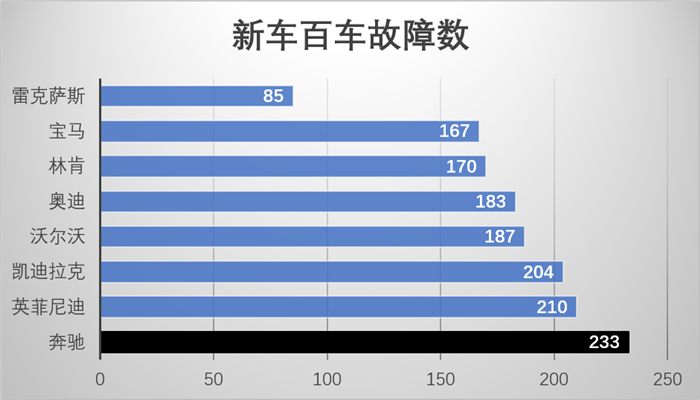 奔驰,豪华品牌，销量，质量