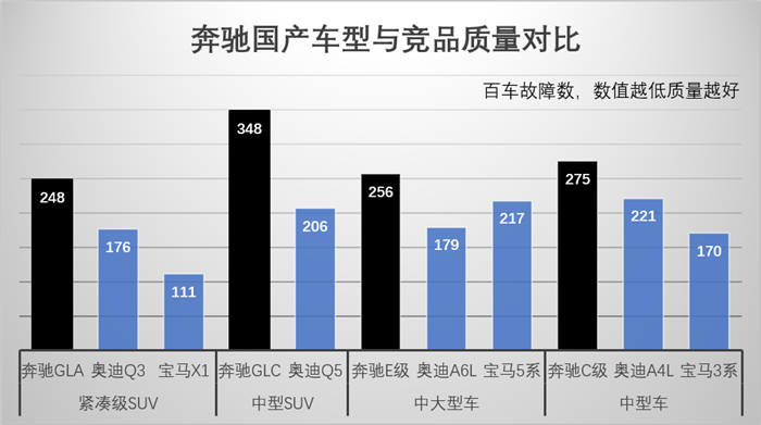 质量排名垫底 奔驰亮丽业绩是否昙花一现？