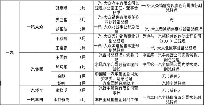 【年终盘点】高层换防 困局求变 自主复兴 2017年一汽集团发生的那些大事儿