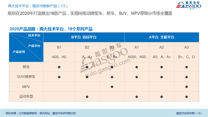 【传统车企新能源业务系列研究】北汽新能源业务规划及布局