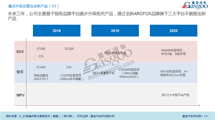 【传统车企新能源业务系列研究】北汽新能源业务规划及布局