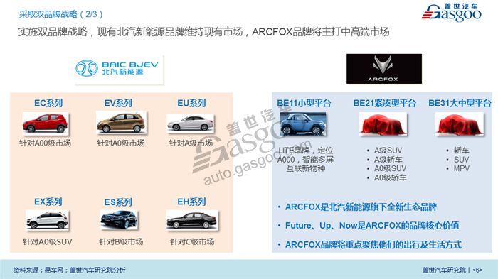 【传统车企新能源业务系列研究】北汽新能源业务规划及布局