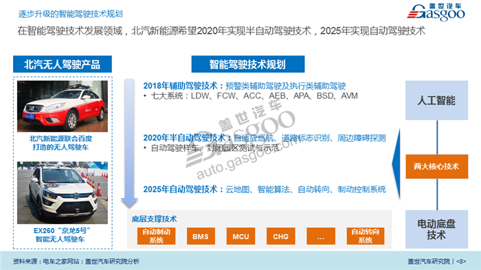 【传统车企新能源业务系列研究】北汽新能源业务规划及布局