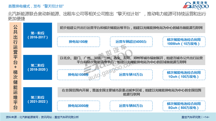 【传统车企新能源业务系列研究】北汽新能源业务规划及布局