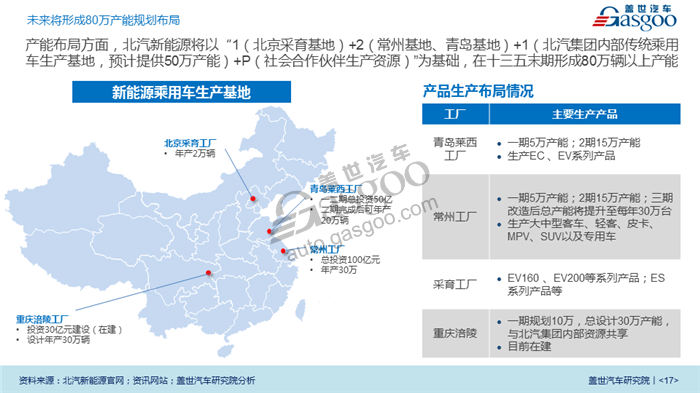 【传统车企新能源业务系列研究】北汽新能源业务规划及布局