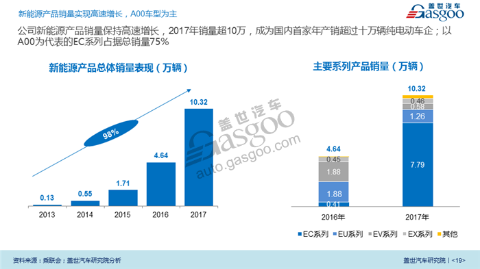 【传统车企新能源业务系列研究】北汽新能源业务规划及布局