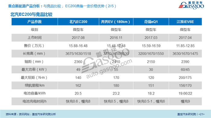 【传统车企新能源业务系列研究】北汽新能源业务规划及布局