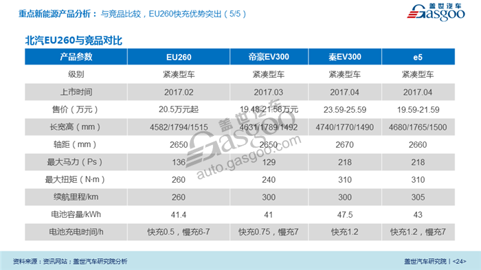 【传统车企新能源业务系列研究】北汽新能源业务规划及布局