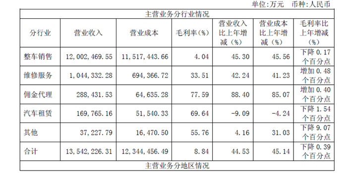 汽车后市场,汽车金融