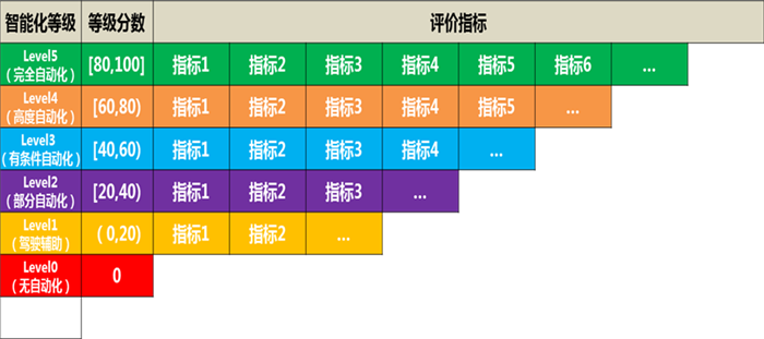 汽車智能化指數(shù)及評價方法研究