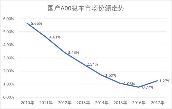 轿车,销量 轿车,销量