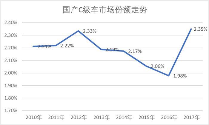 轿车,销量 轿车,销量