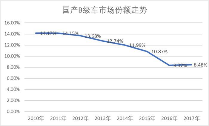 轿车,销量 轿车,销量