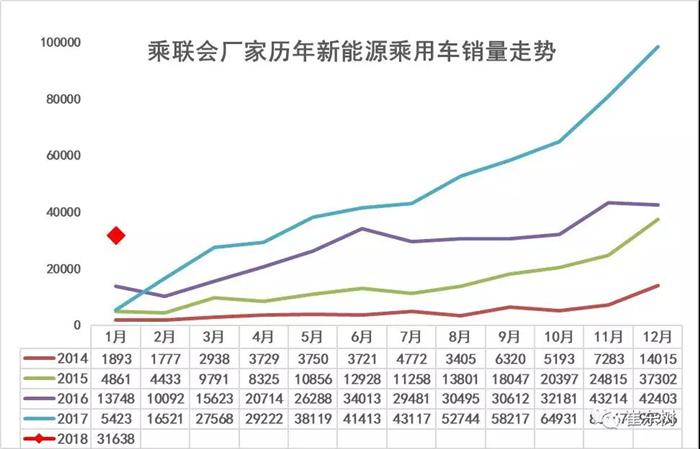 新能源乘用车销量,双积分政策