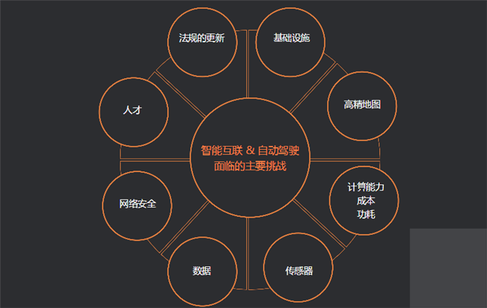 自动驾驶商业化,自动驾驶挑战