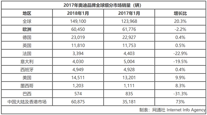 奥迪全球销量,奥迪在华销量，奥迪1月销量