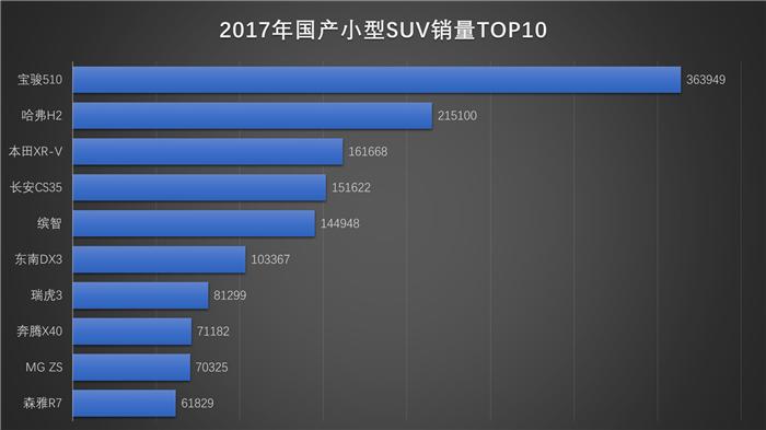 2019年超越紧凑型轿车？国产SUV细分市场分析