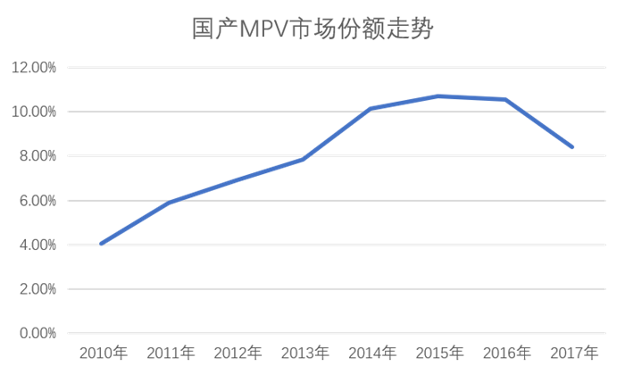 2019年超越紧凑型轿车？国产SUV细分市场分析