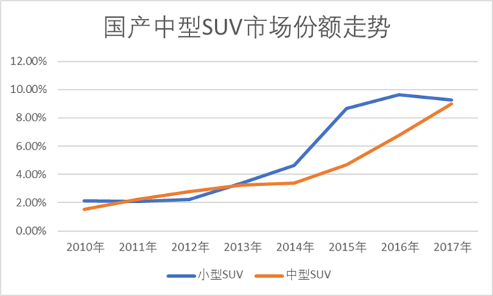 2019年超越紧凑型轿车？国产SUV细分市场分析