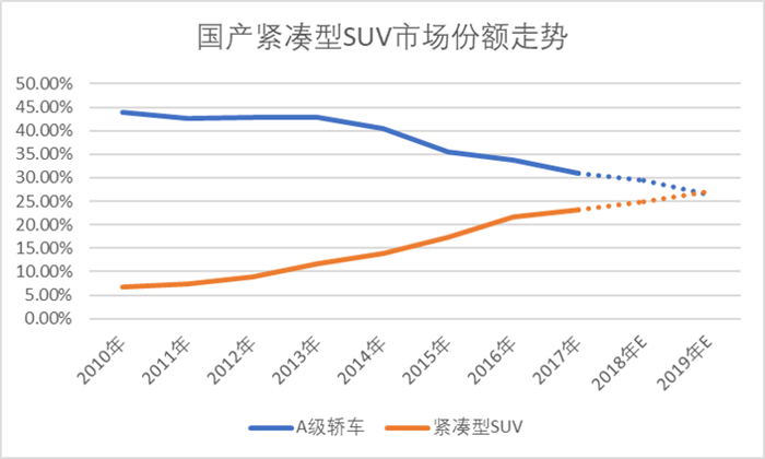 2019年超越紧凑型轿车？国产SUV细分市场分析