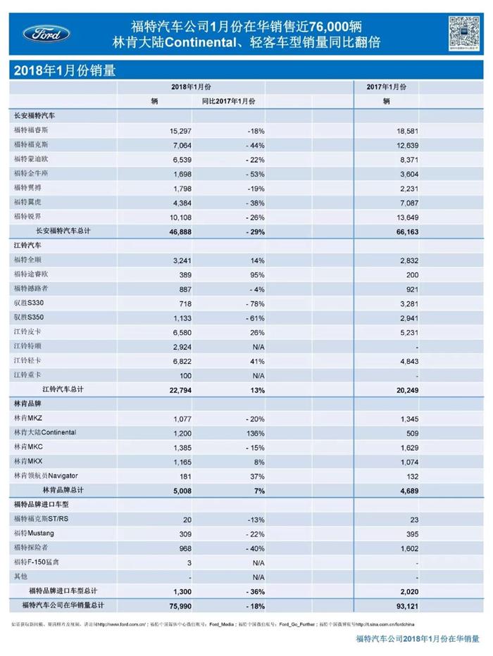 销量，福特汽车在华销量,福特1月销量,长安福特销量,江铃汽车销量,林肯销量