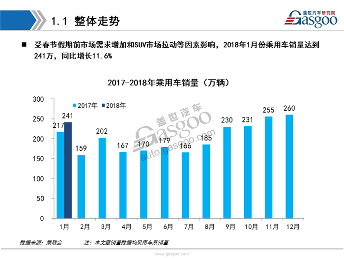 【销量分析】2018年1月乘用车市场销量分析