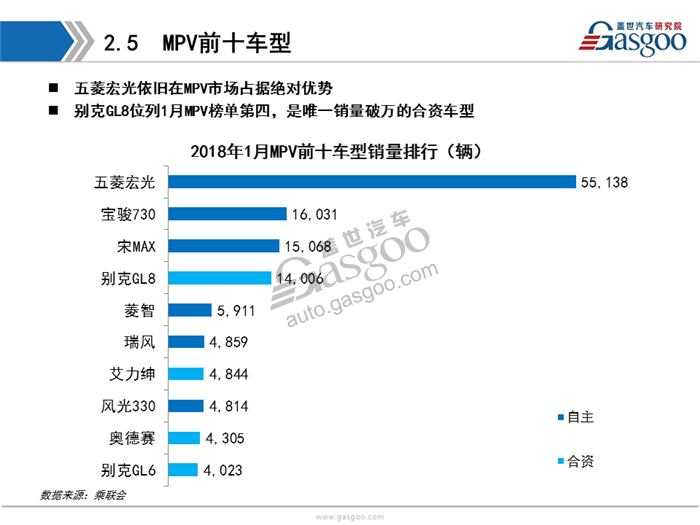 【销量分析】2018年1月乘用车市场销量分析