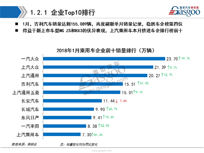 【销量分析】2018年1月乘用车市场销量分析