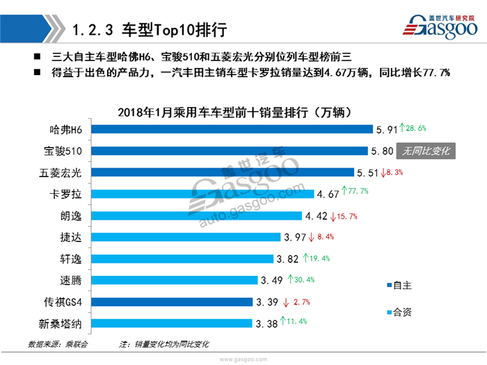 【销量分析】2018年1月乘用车市场销量分析