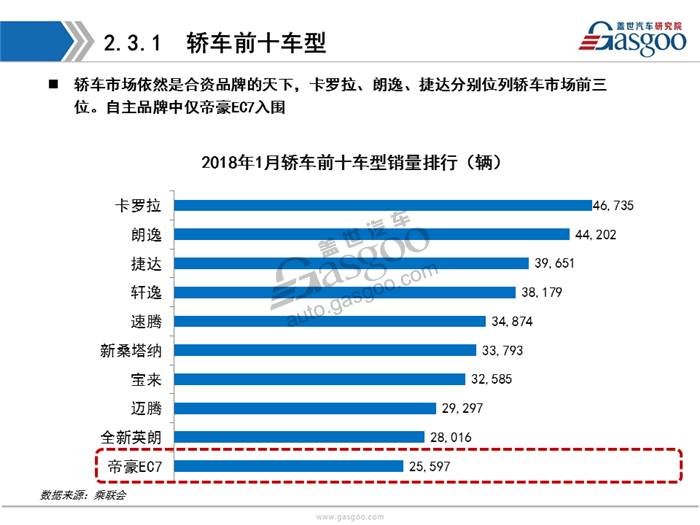 【销量分析】2018年1月乘用车市场销量分析